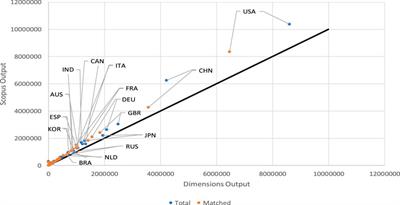 Comparative Analysis of the Bibliographic Data Sources Dimensions and Scopus: An Approach at the Country and Institutional Levels